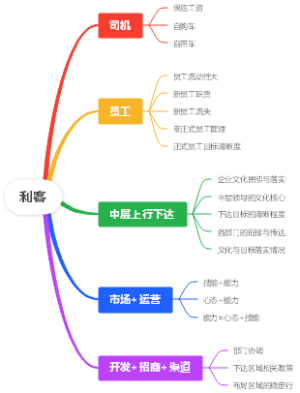 利客思维导图