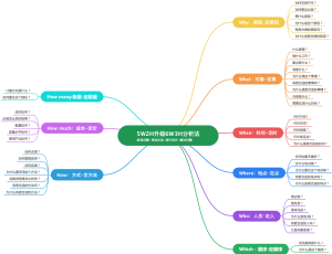 5W2H升级6W3H分析法