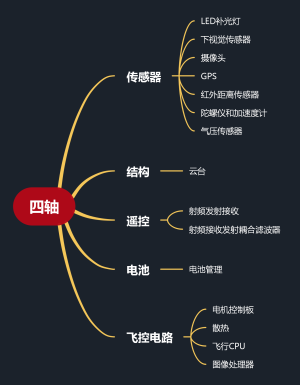 四轴无人机系统思维导图