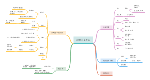 初中化学-化学与社会生活