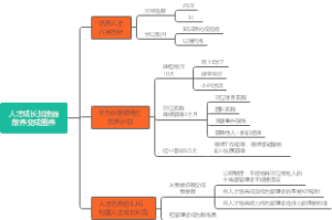 《华为管理》思维导图
