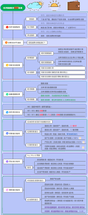 经济师(中级)-经济基础指标总结