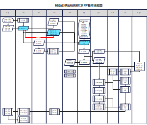 制造业供应链基本流程图（含项目管理）