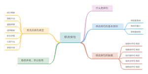 修改病句思维导图