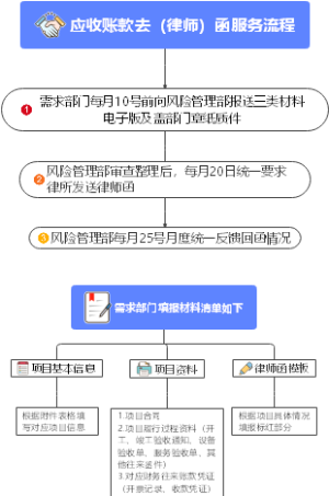 应收账款去函服务流程