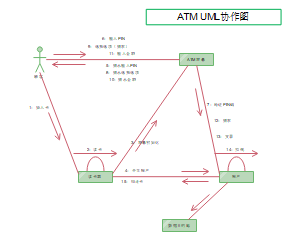 ATM UML协作模板
