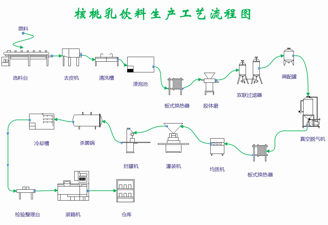 核桃乳饮料生产工艺流程图
