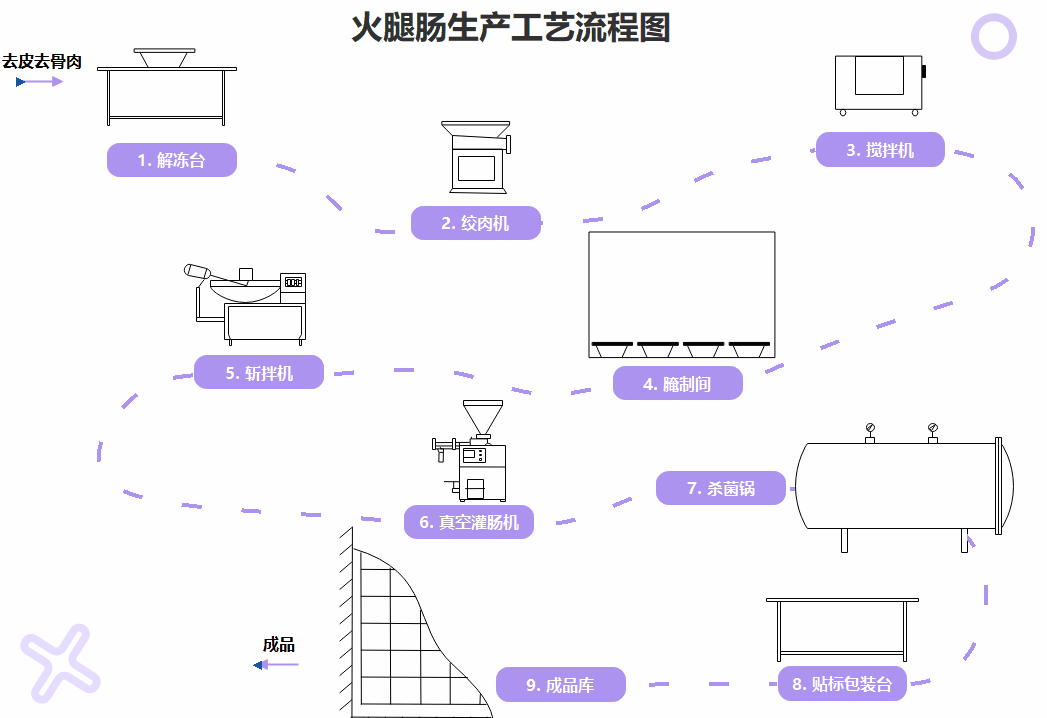 火腿肠生产工艺流程图
