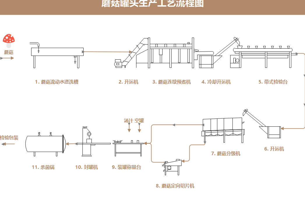 蘑菇罐头生产工艺流程图