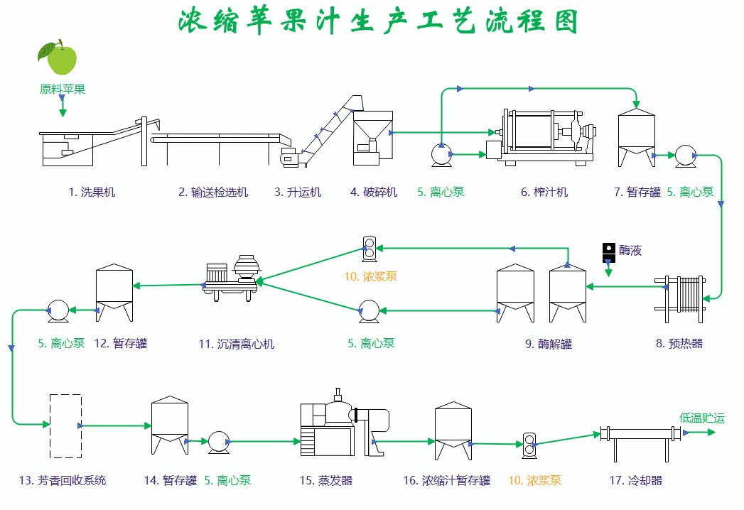 浓缩苹果汁生产工艺流程图