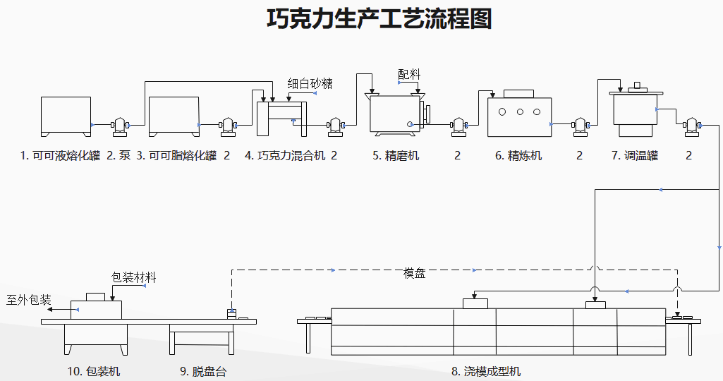 巧克力生产工艺流程图