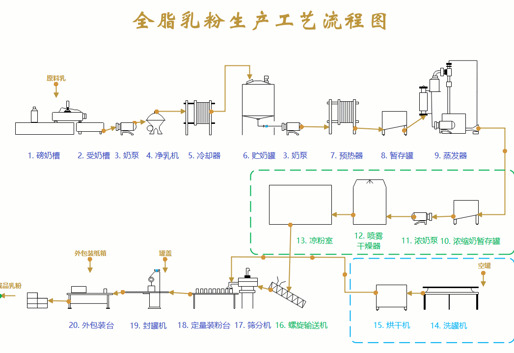 全脂乳粉生产工艺流程图