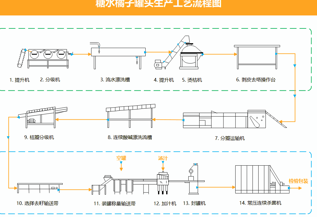 糖水橘子罐头生产工艺流程图