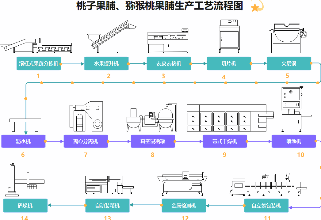 桃子果脯、猕猴桃果脯生产工艺流程图