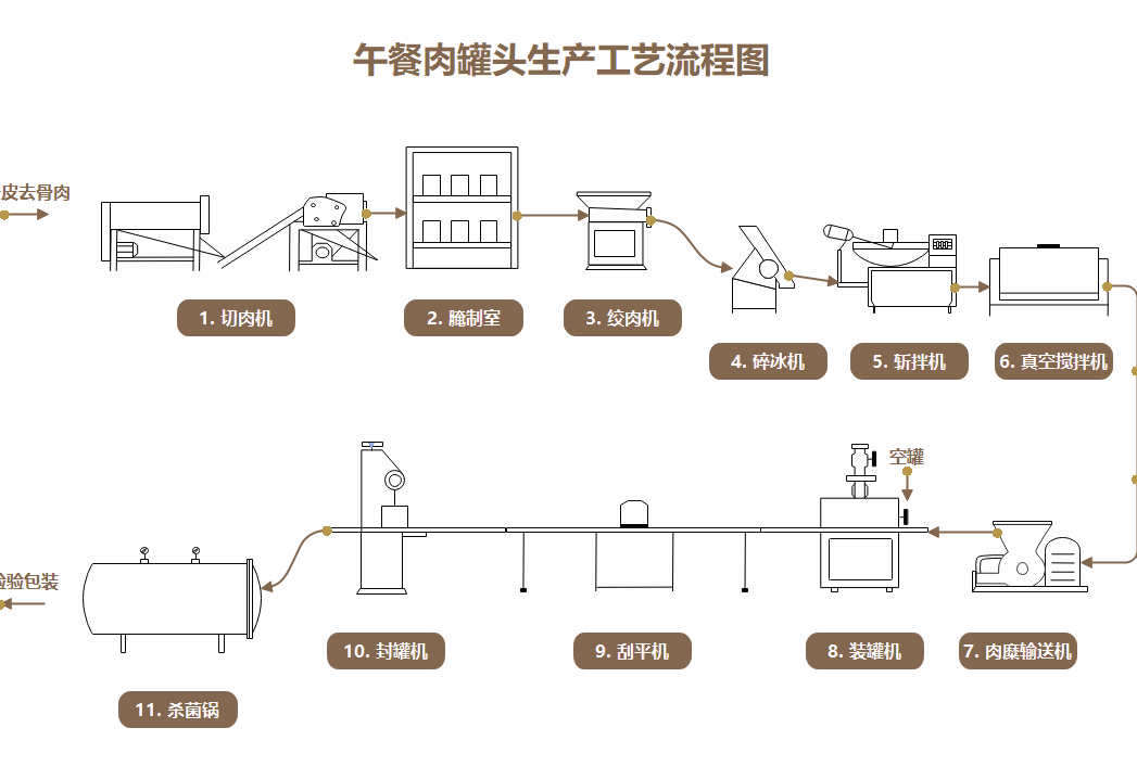 午餐肉罐头生产工艺流程图