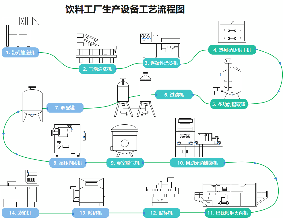 饮料工厂生产设备工艺流程图