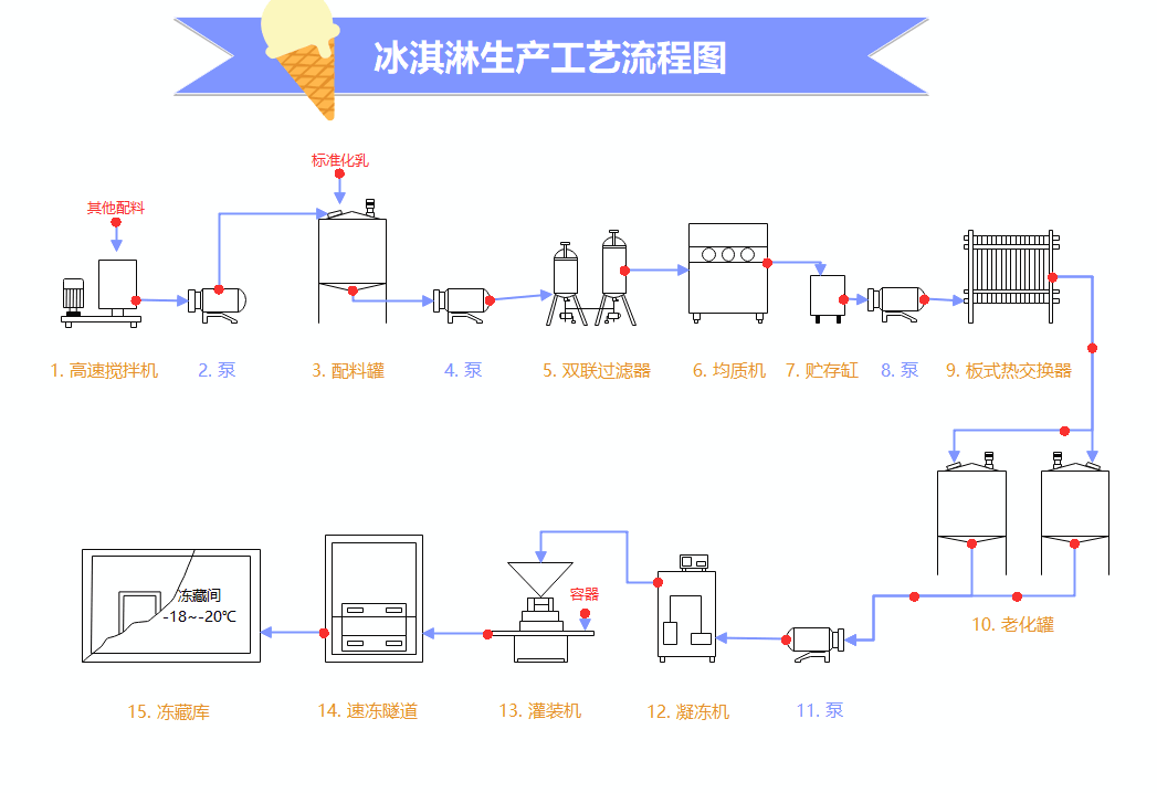 冰淇淋生产工艺流程图