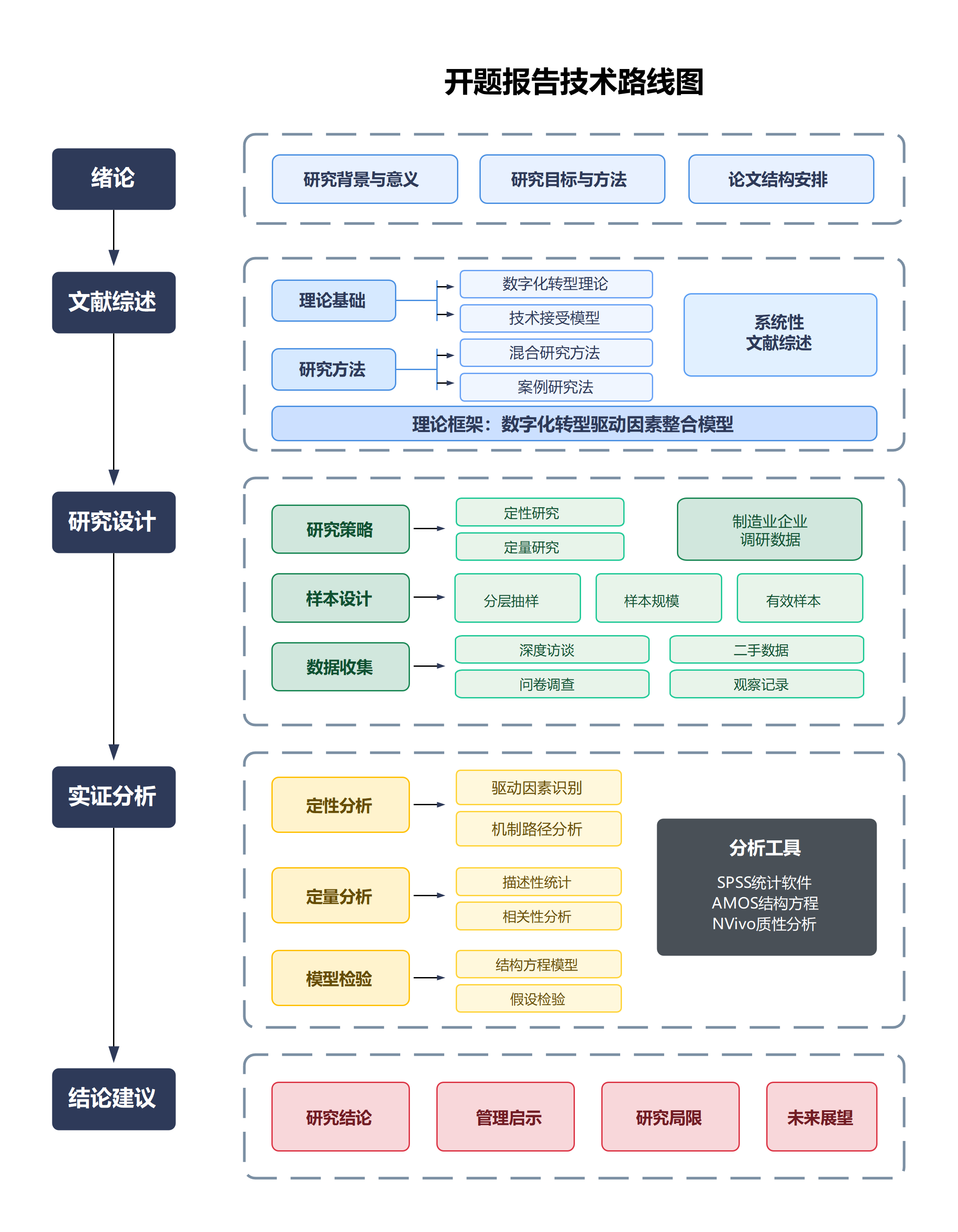 开题报告技术路线图详解