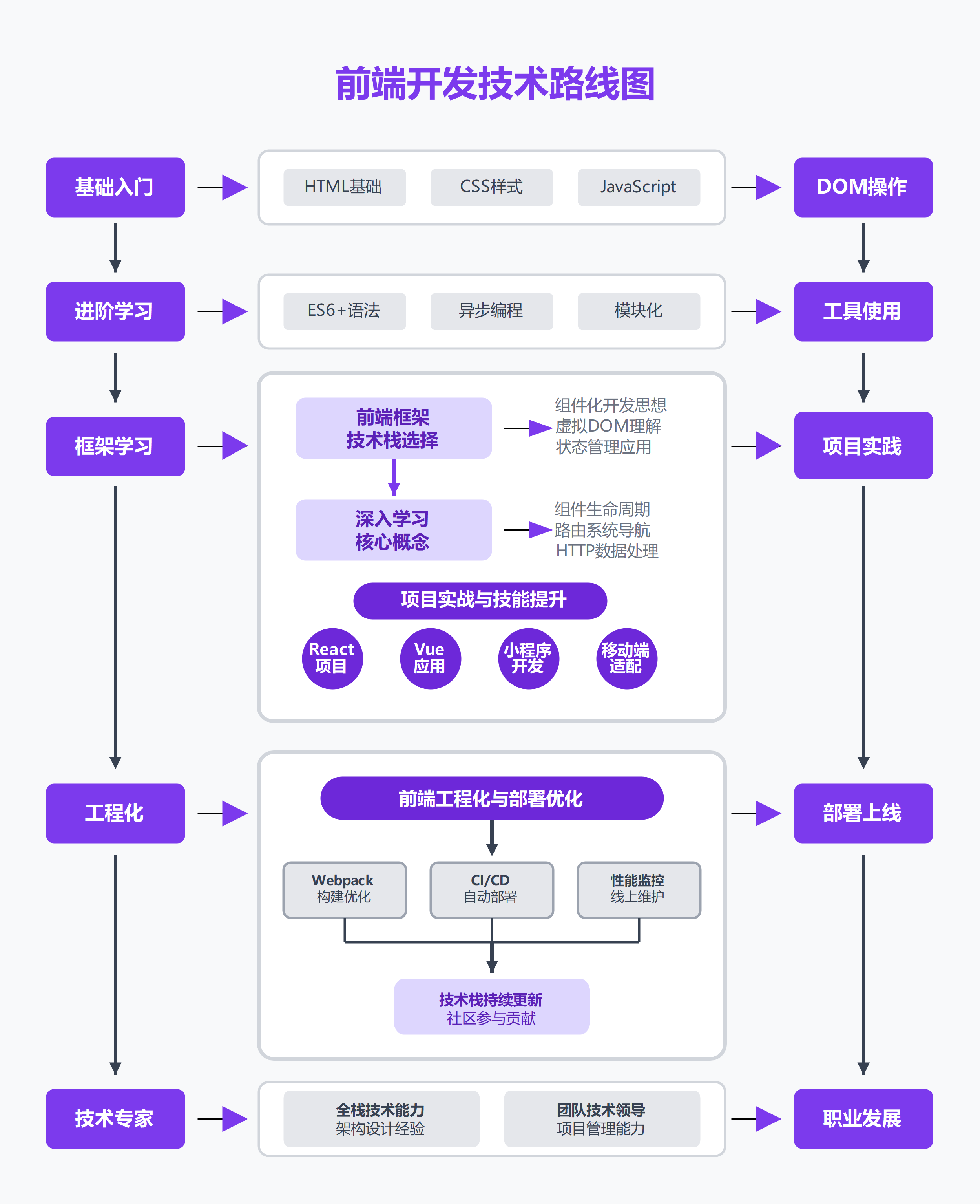 前端开发技术路线图，从入门到技术专家的进阶指南
