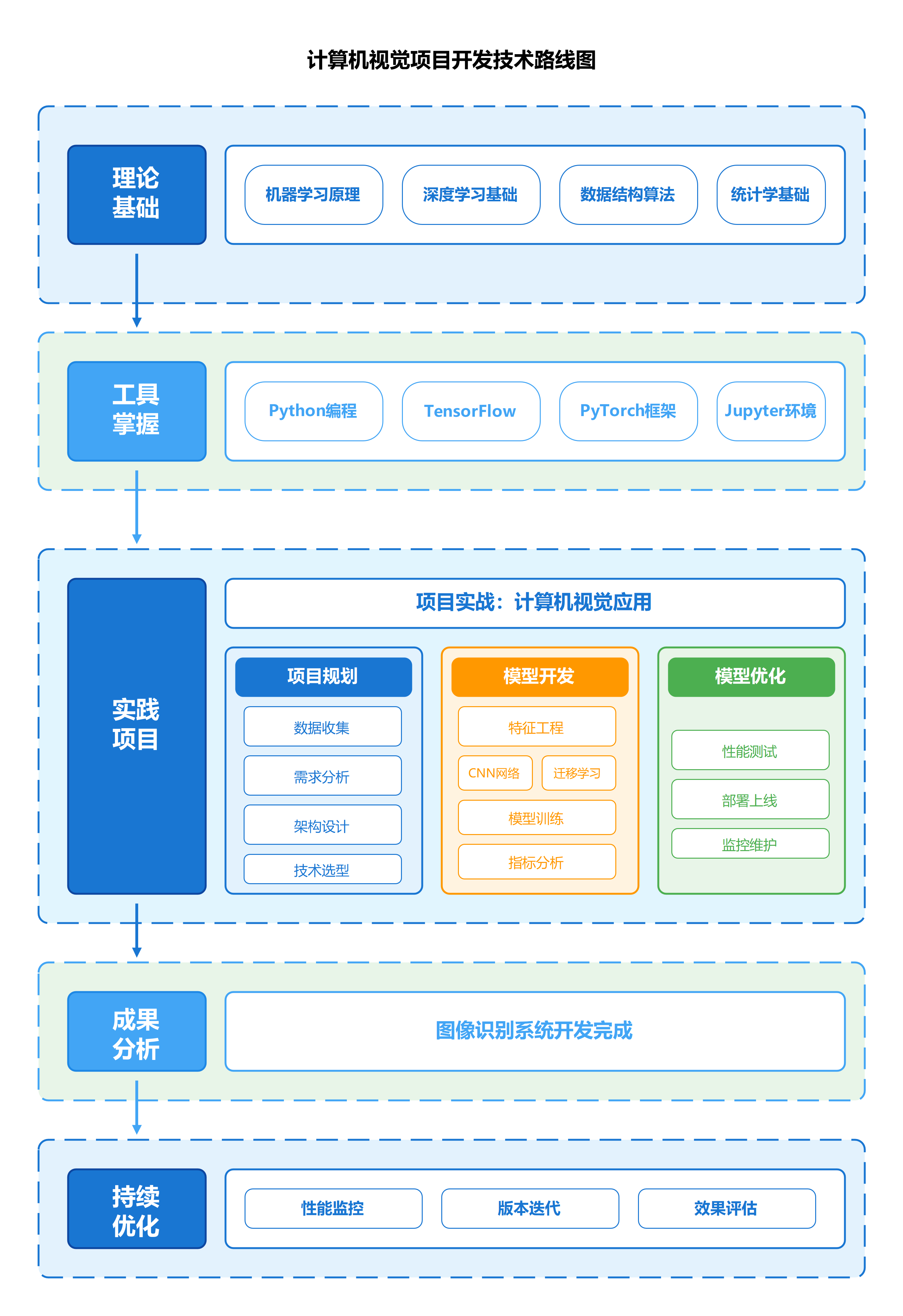 计算机视觉项目开发技术路线图