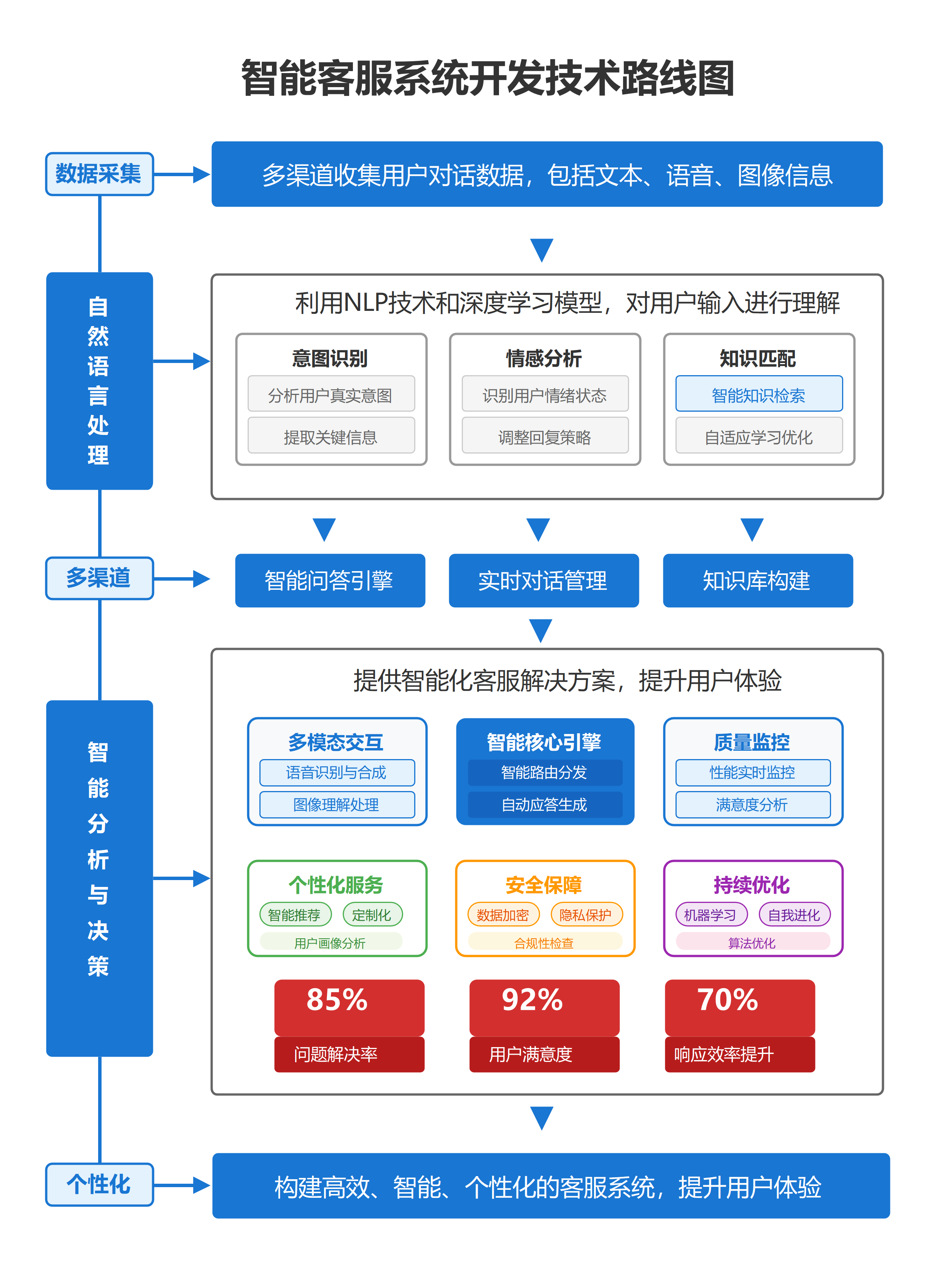 智能客服系统开发技术路线图详解