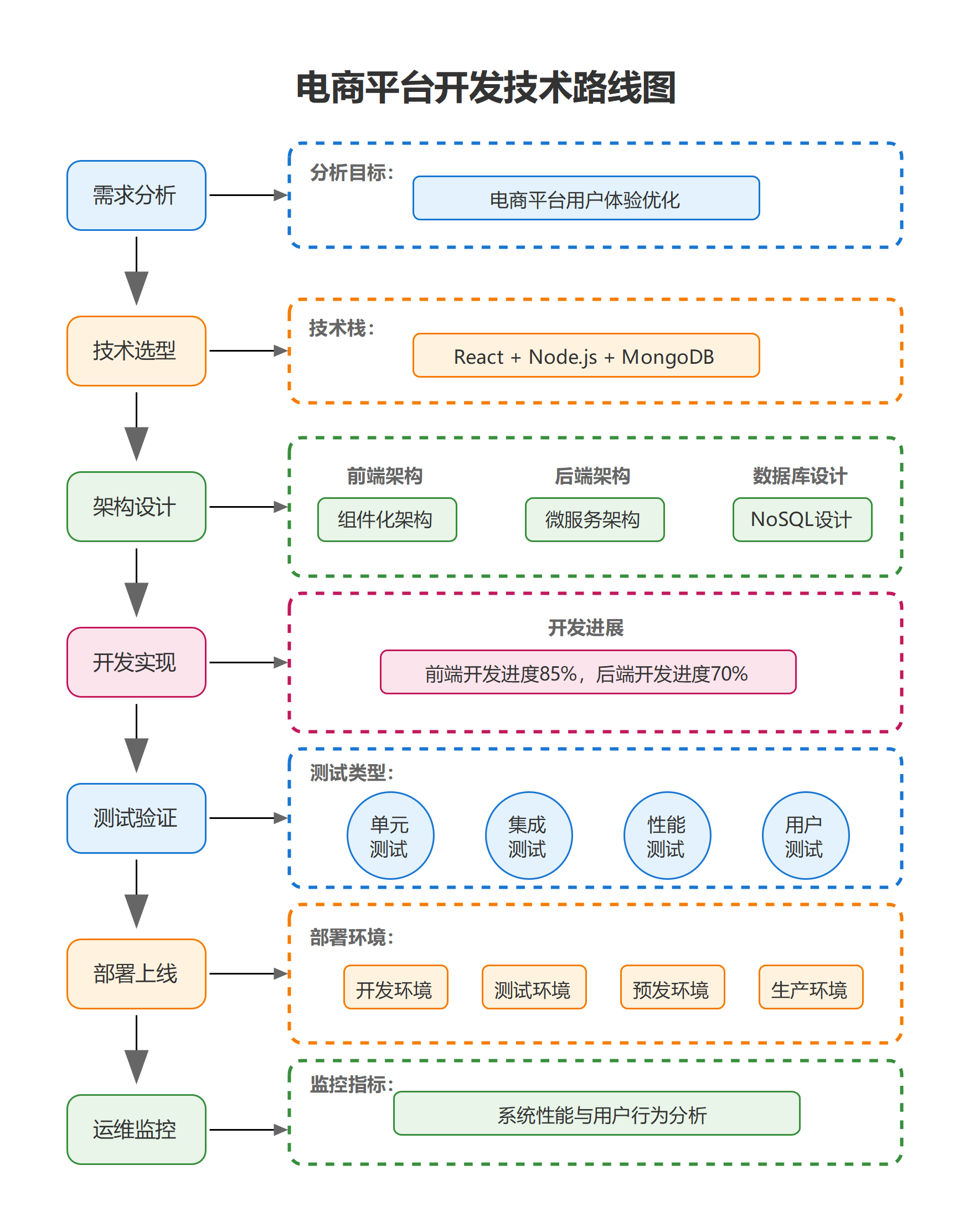 电商平台开发技术路线图详解