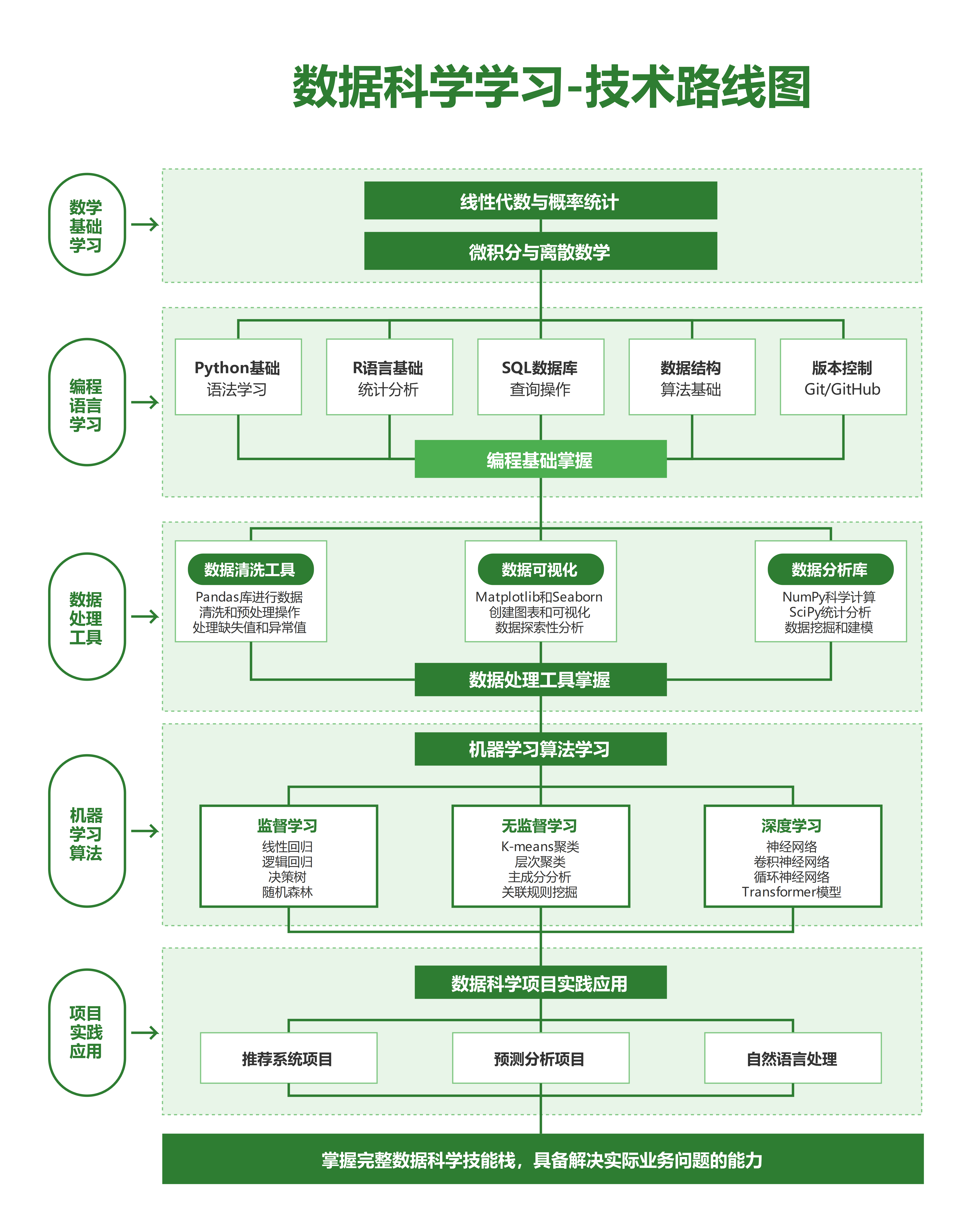 数据科学学习技术路线图，从基础到实战全面解析！