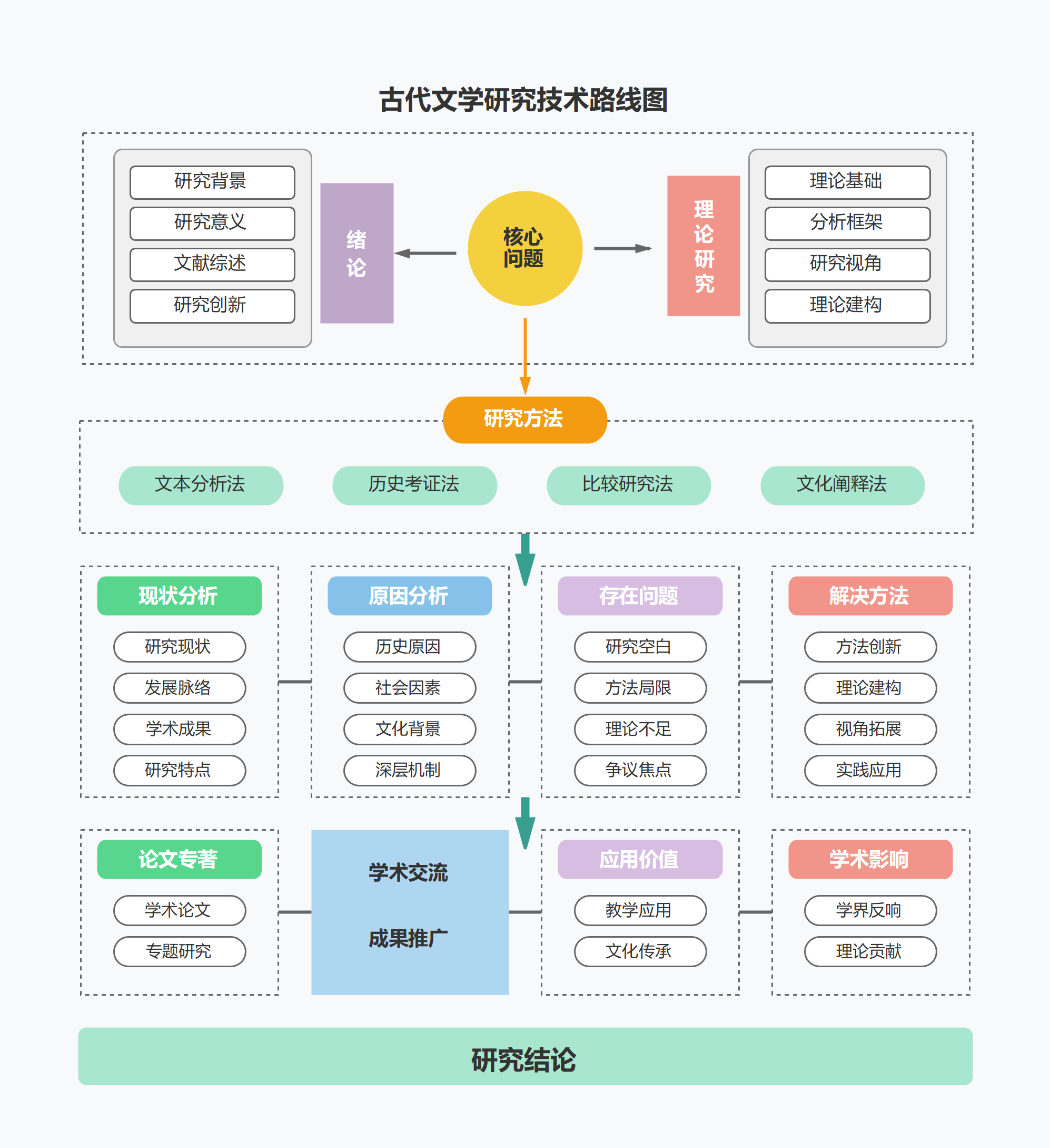 古代文学研究技术路线图