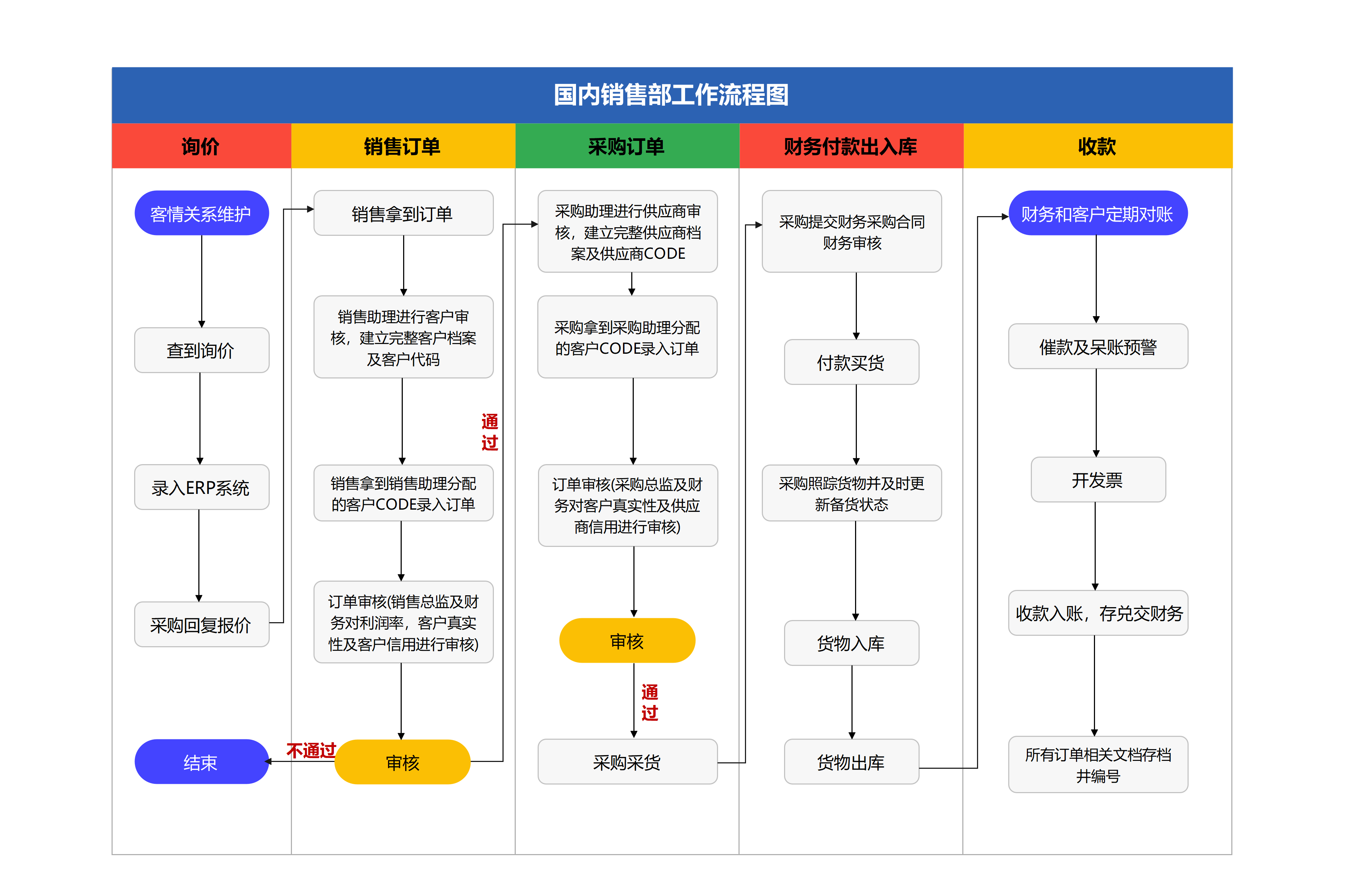 国内销售部工作流程图：从询价到收款全流程解析