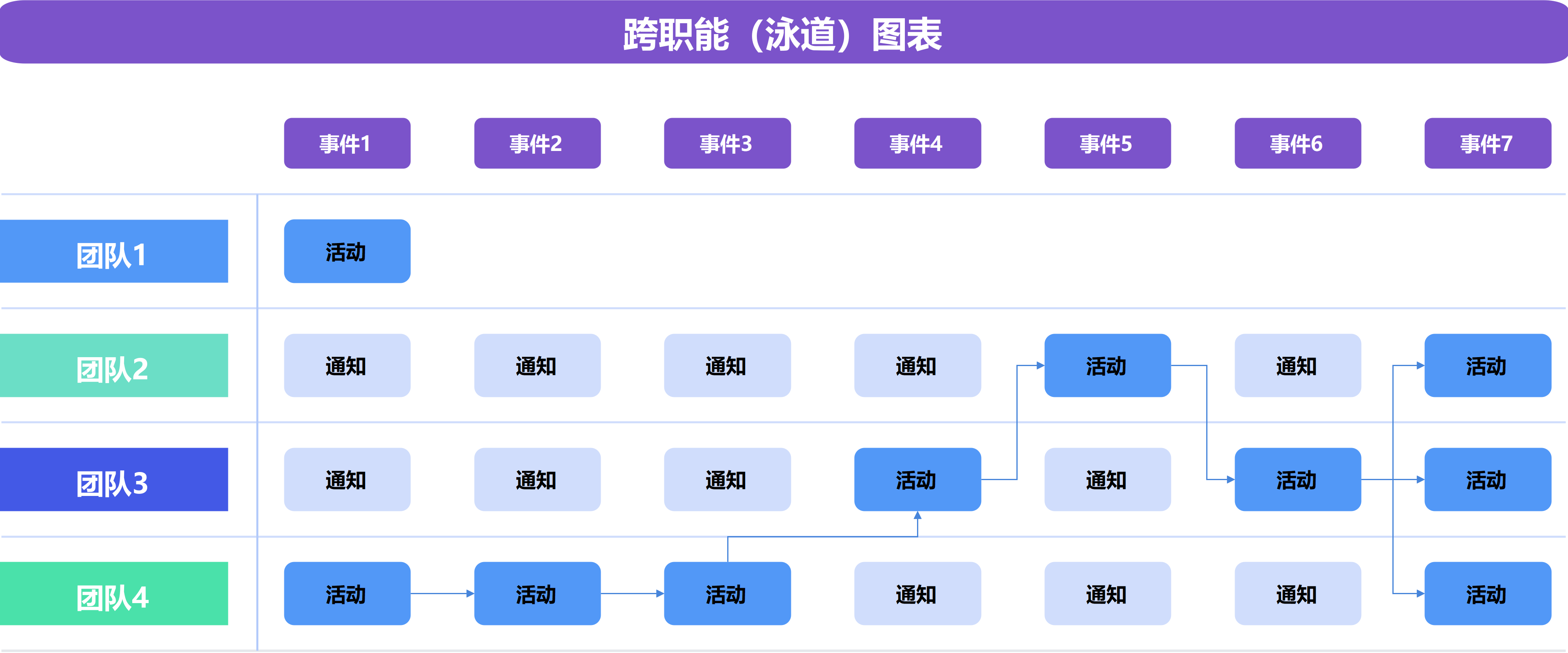 跨职能（泳道）图表展示团队协作流程