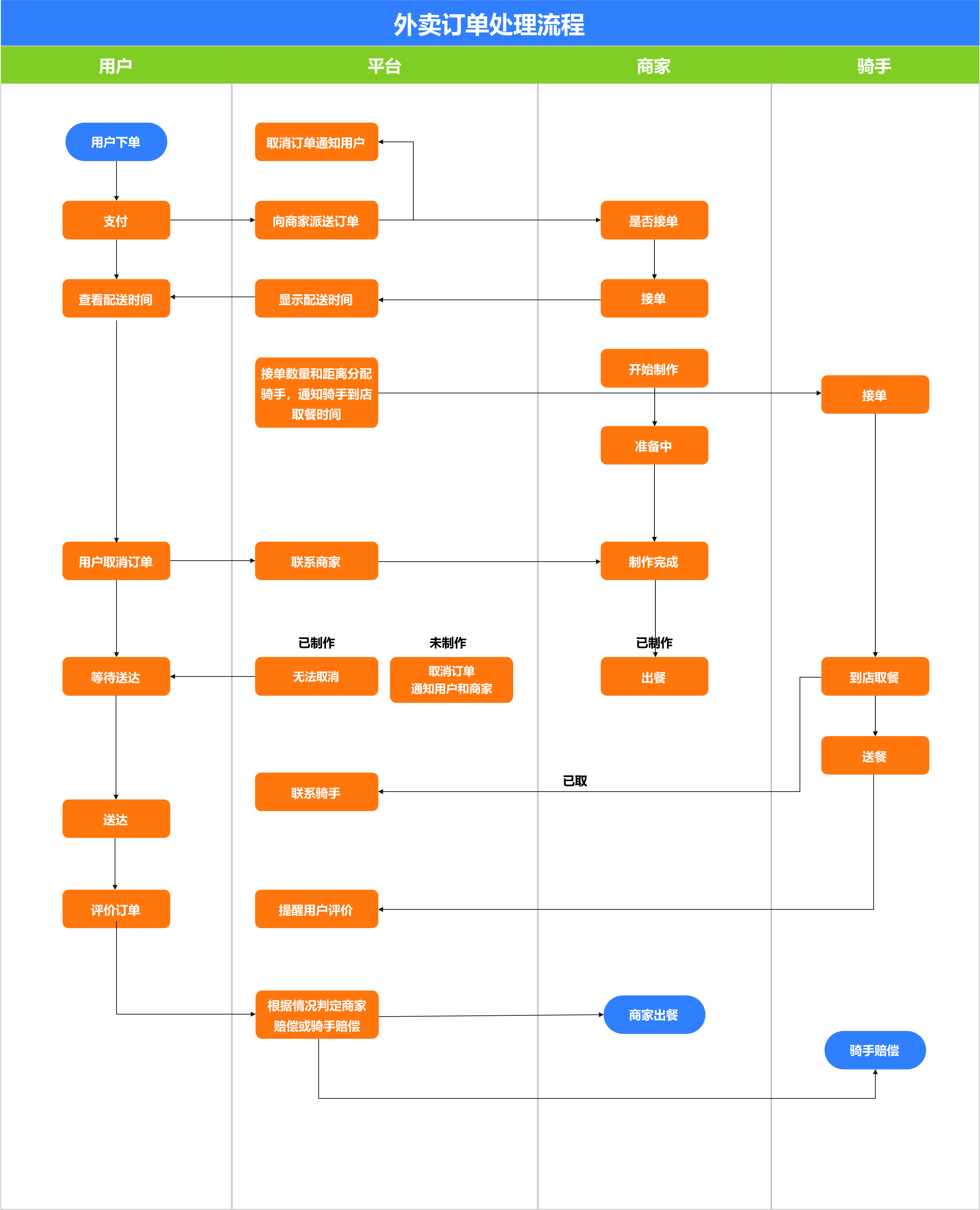 一图看懂外卖订单处理流程