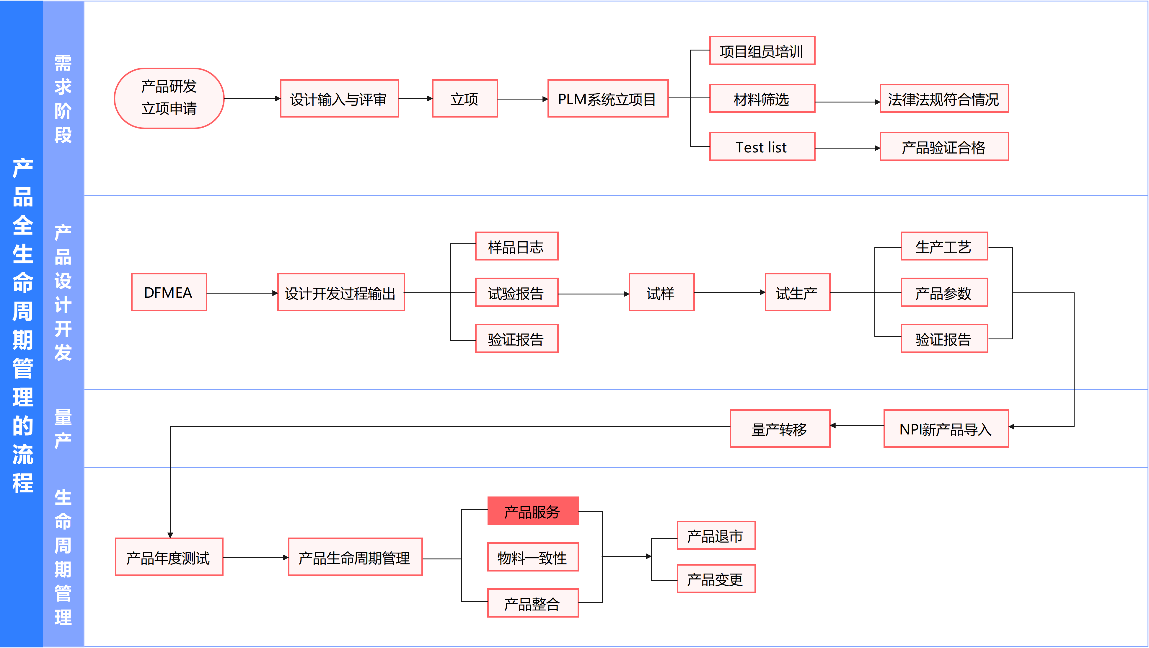 产品全生命周期管理流程图详解