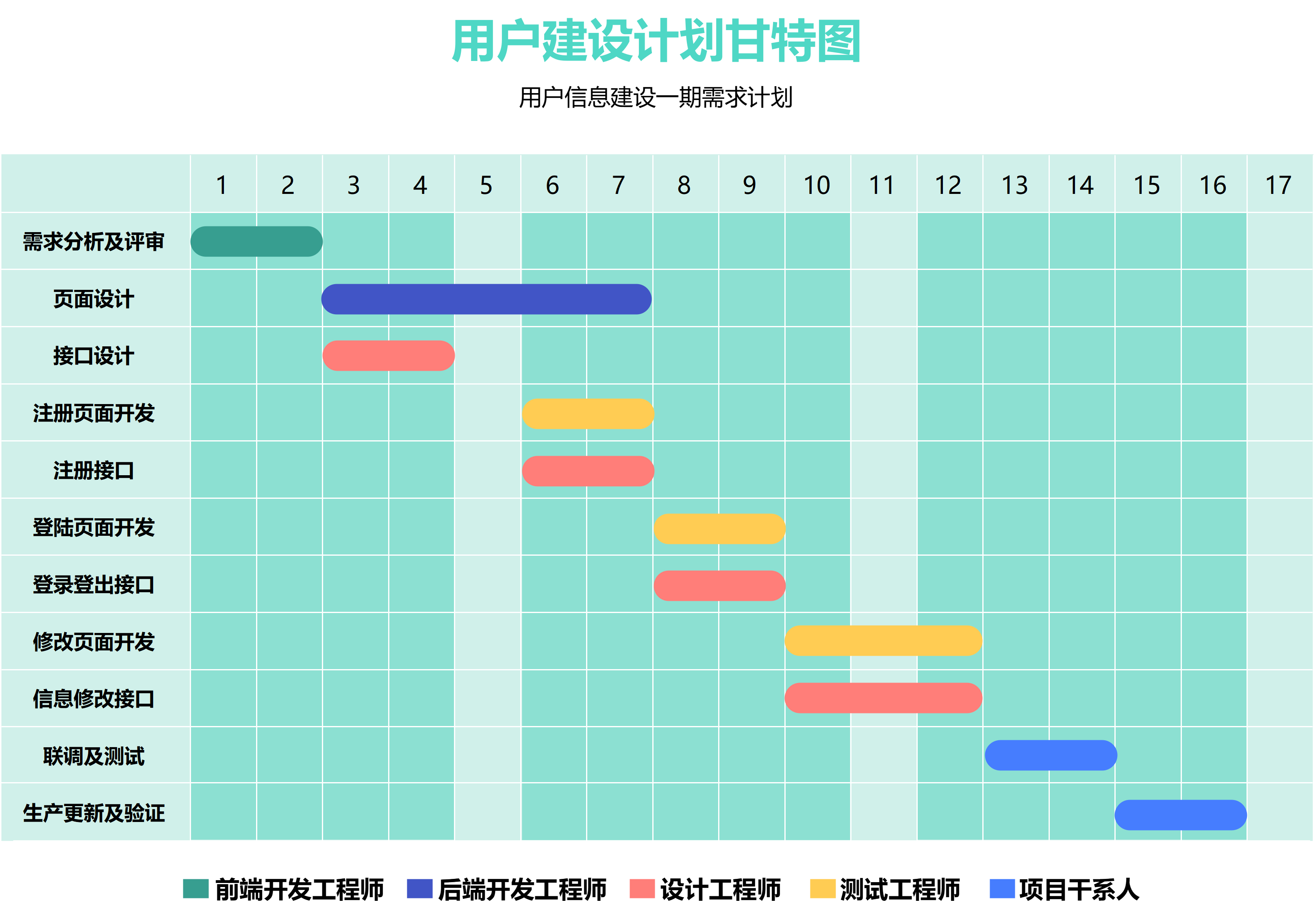用户建设计划甘特图，清晰呈现项目进度