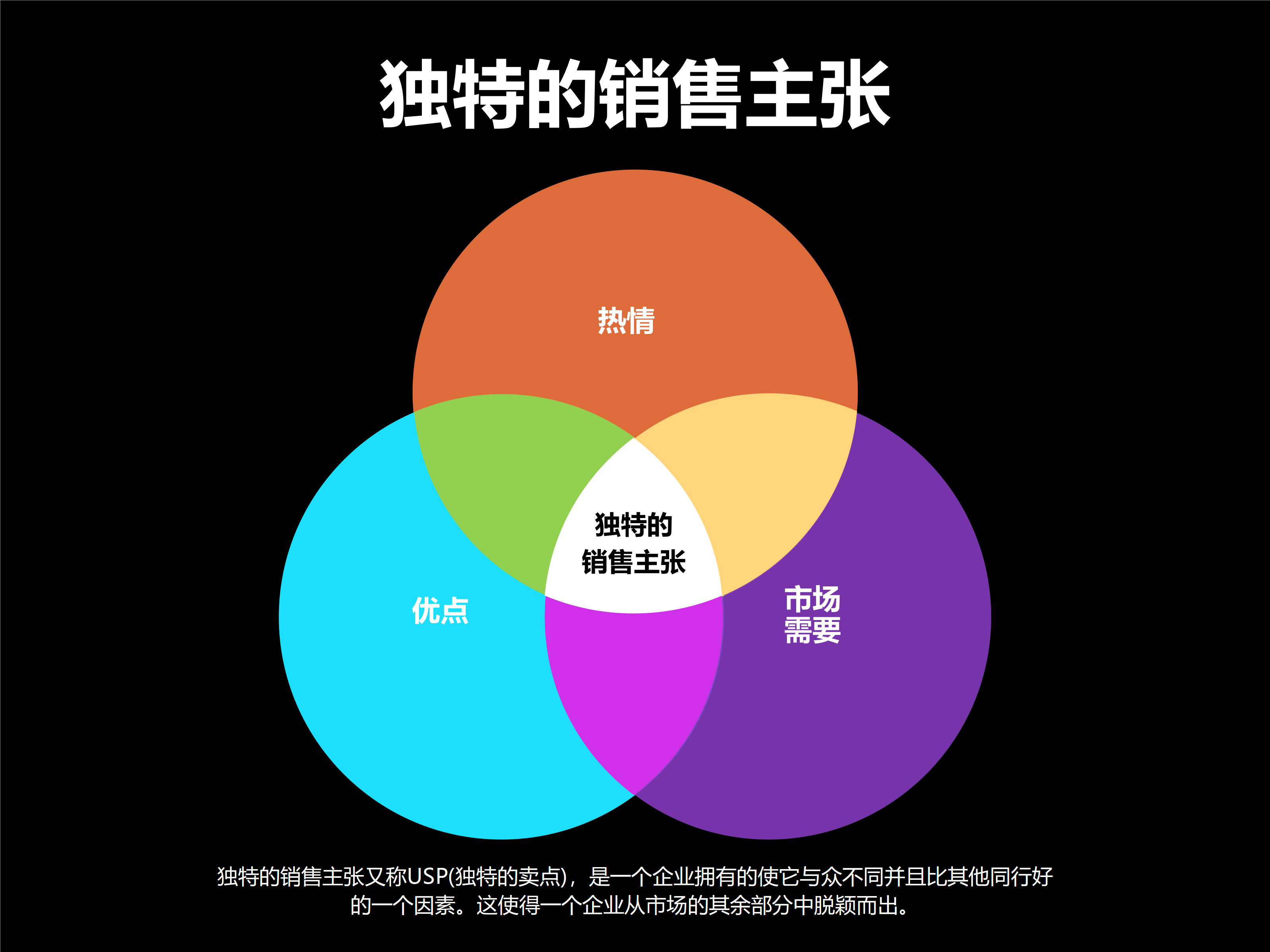 独特的销售主张：热情、优点、市场需要的完美融合