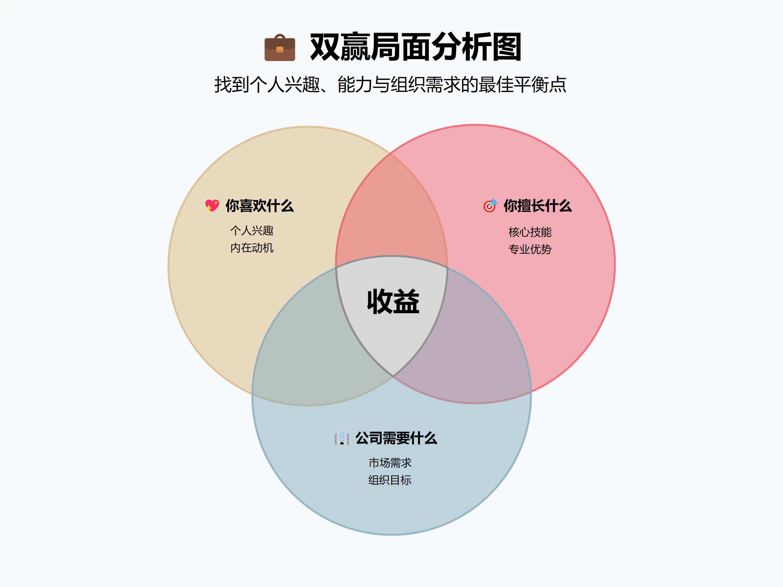 双赢局面分析图：探寻个人与组织的最佳契合点