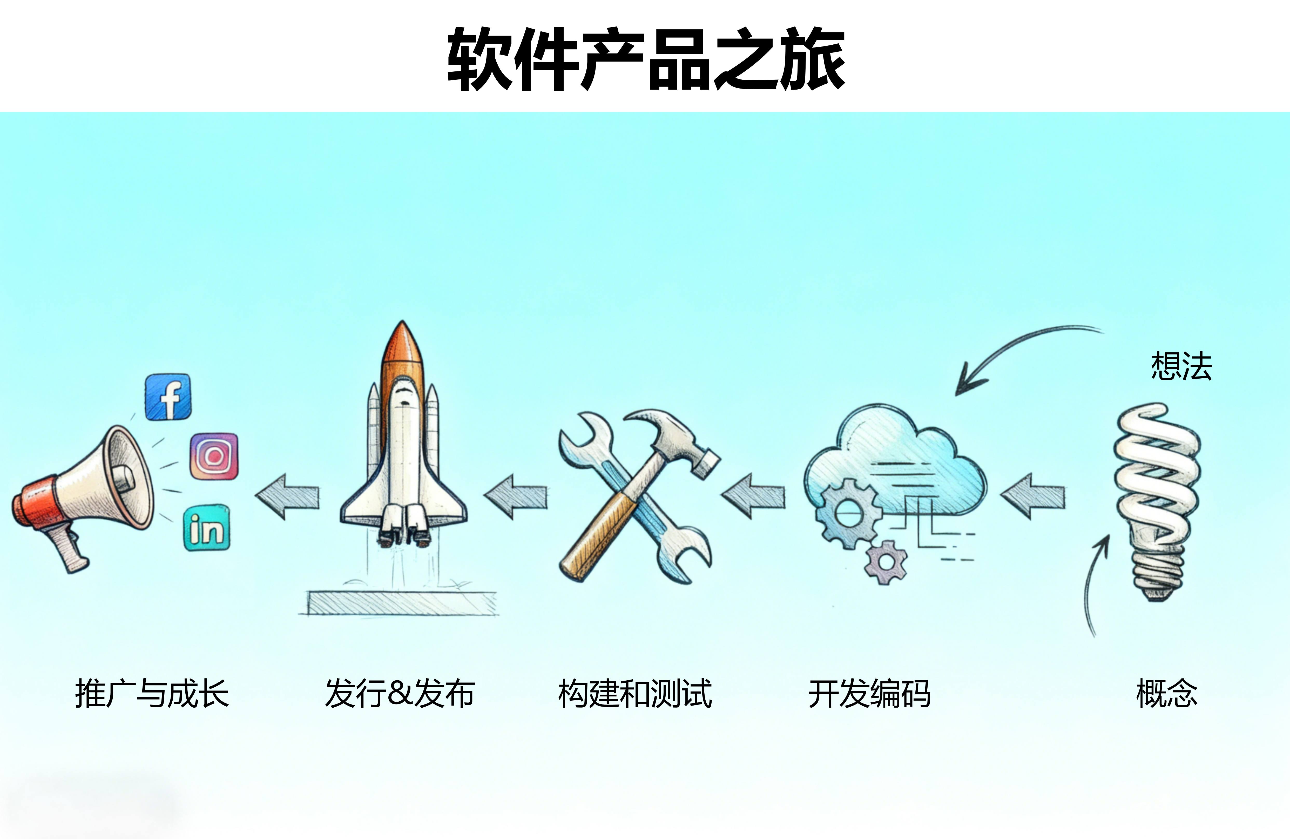 软件产品之旅：从概念到推广的完整流程