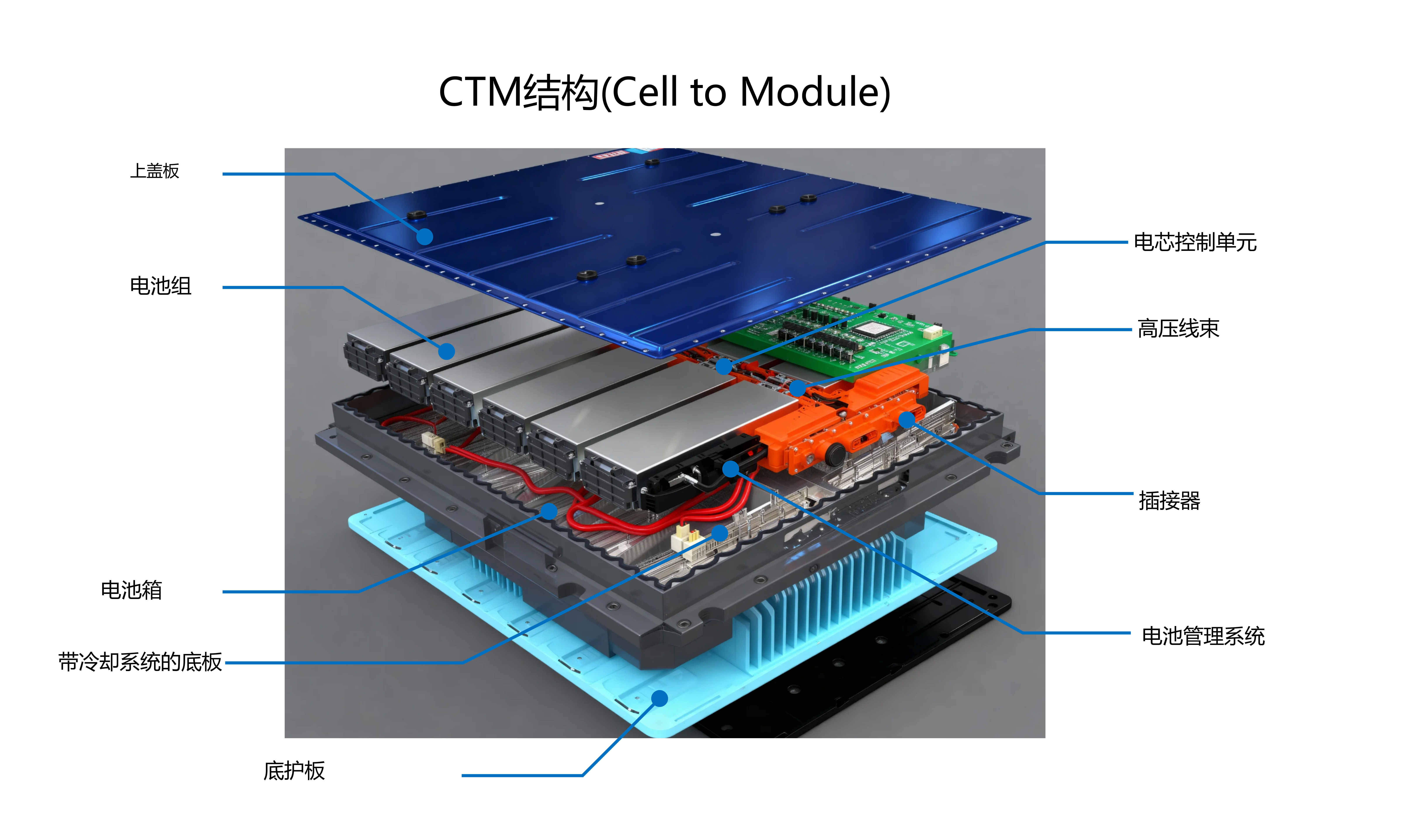 CTM结构详解：电池组内部构造大揭秘