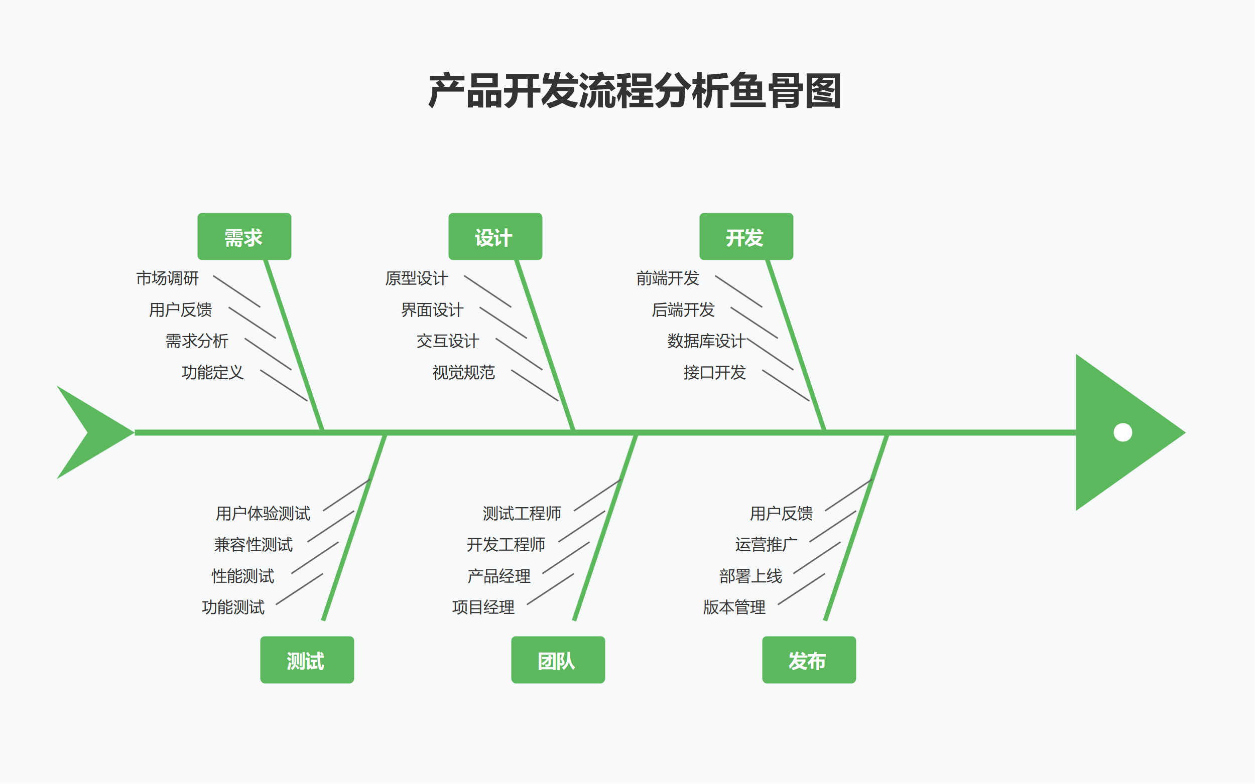 产品开发流程分析鱼骨图详解