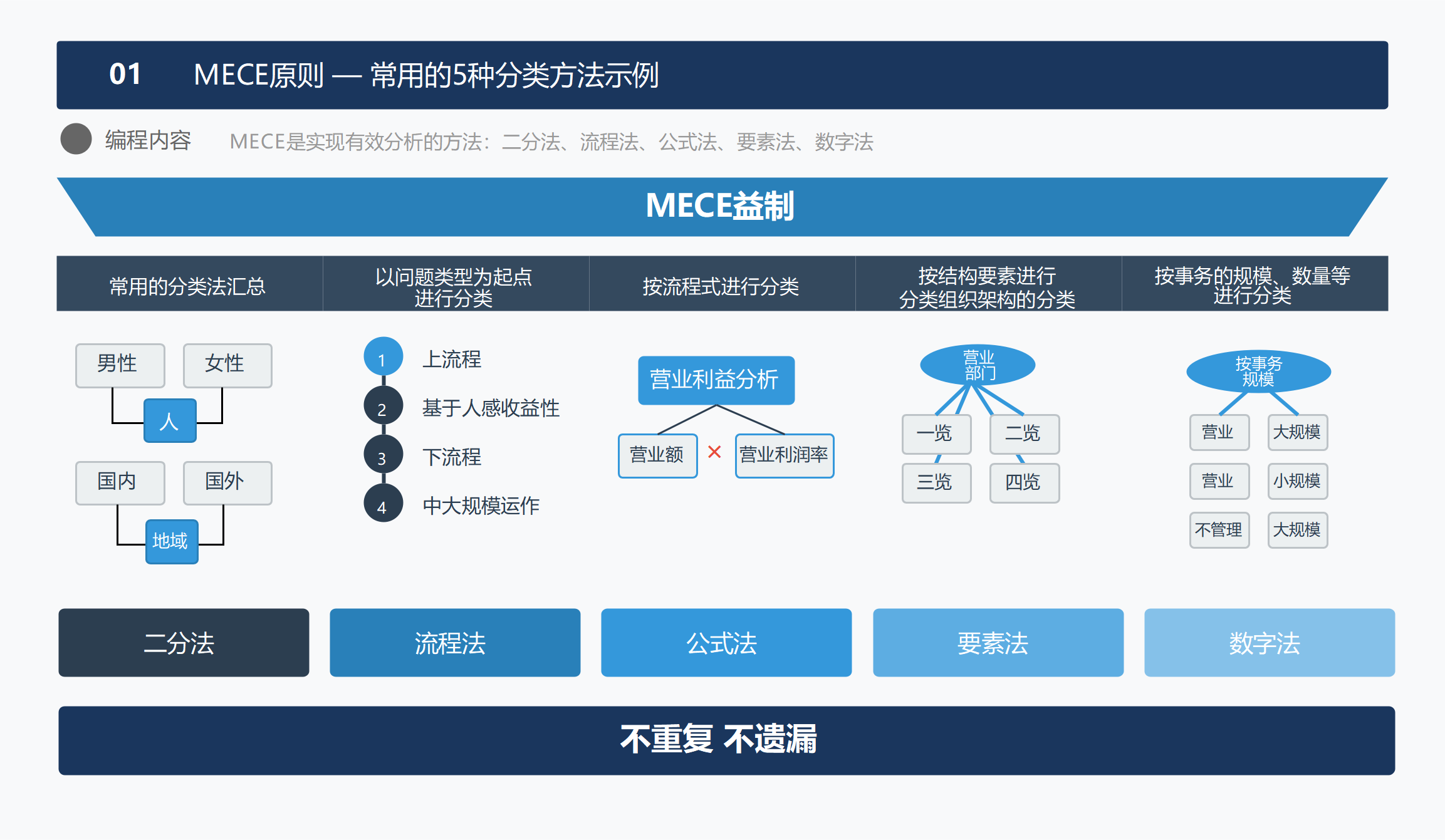 MECE原则——常用的5种分类方法示例