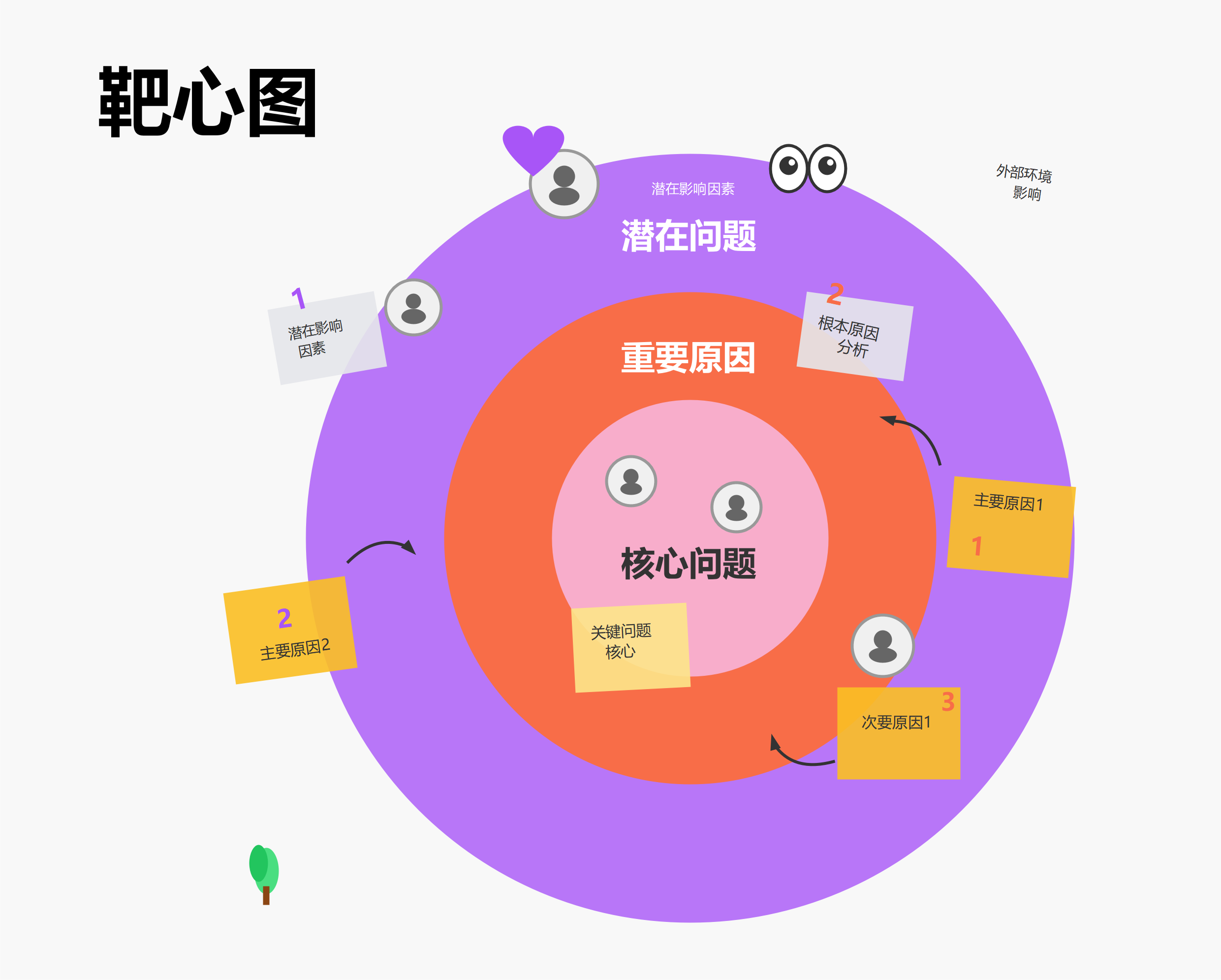 超实用靶心图，帮你快速理清问题脉络！