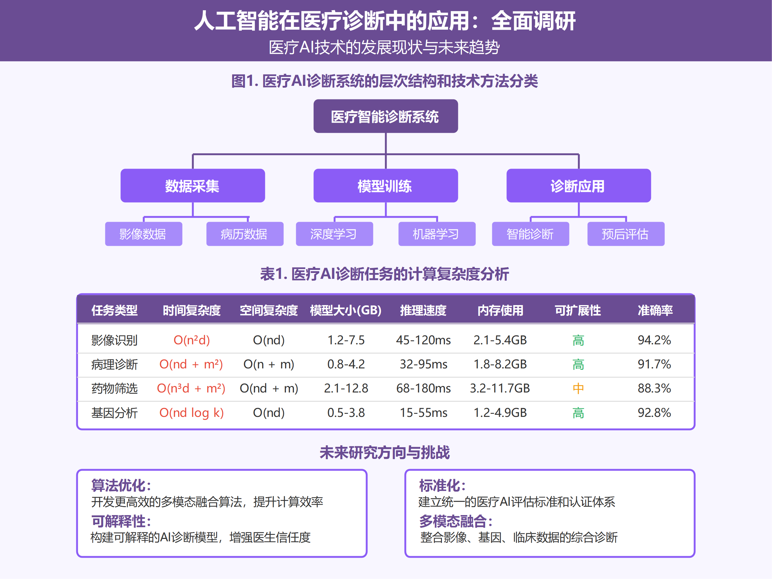 人工智能在医疗诊断中的应用：全面调研