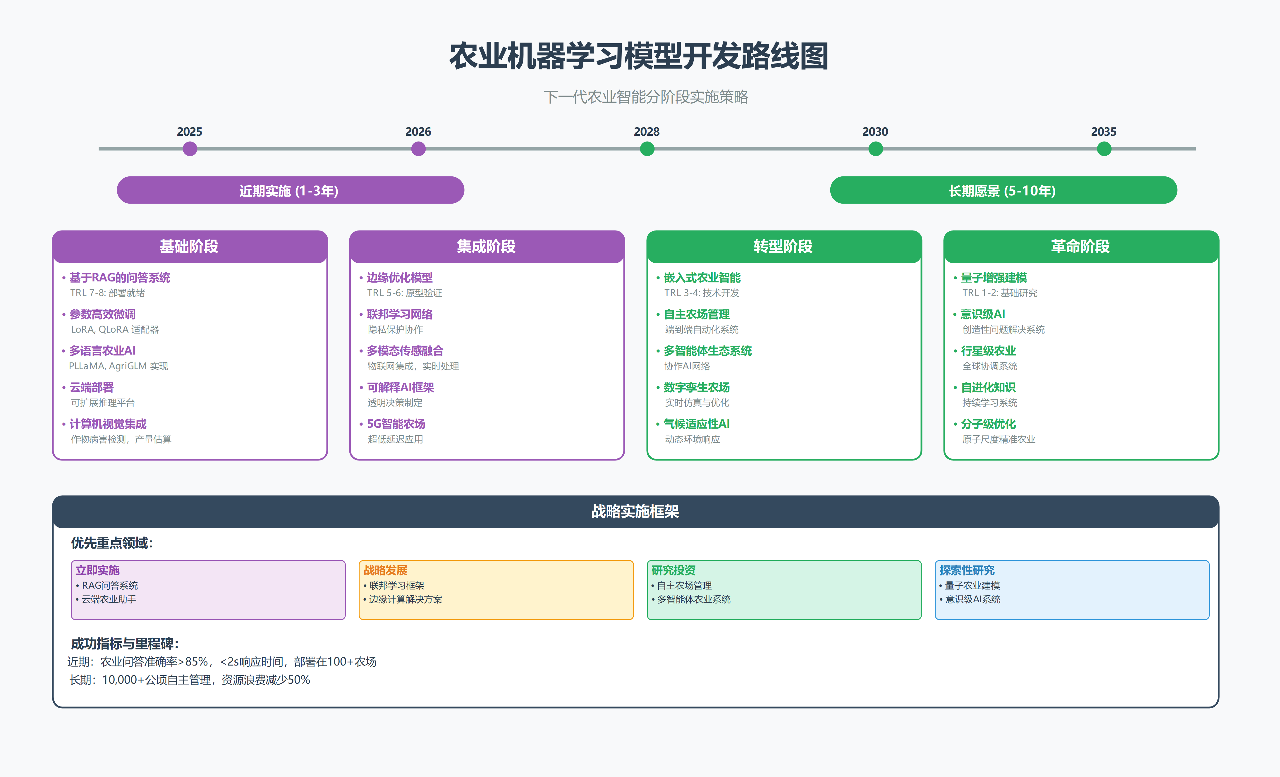 农业机器学习模型开发路线图，下一代农业智能分阶段实施策略