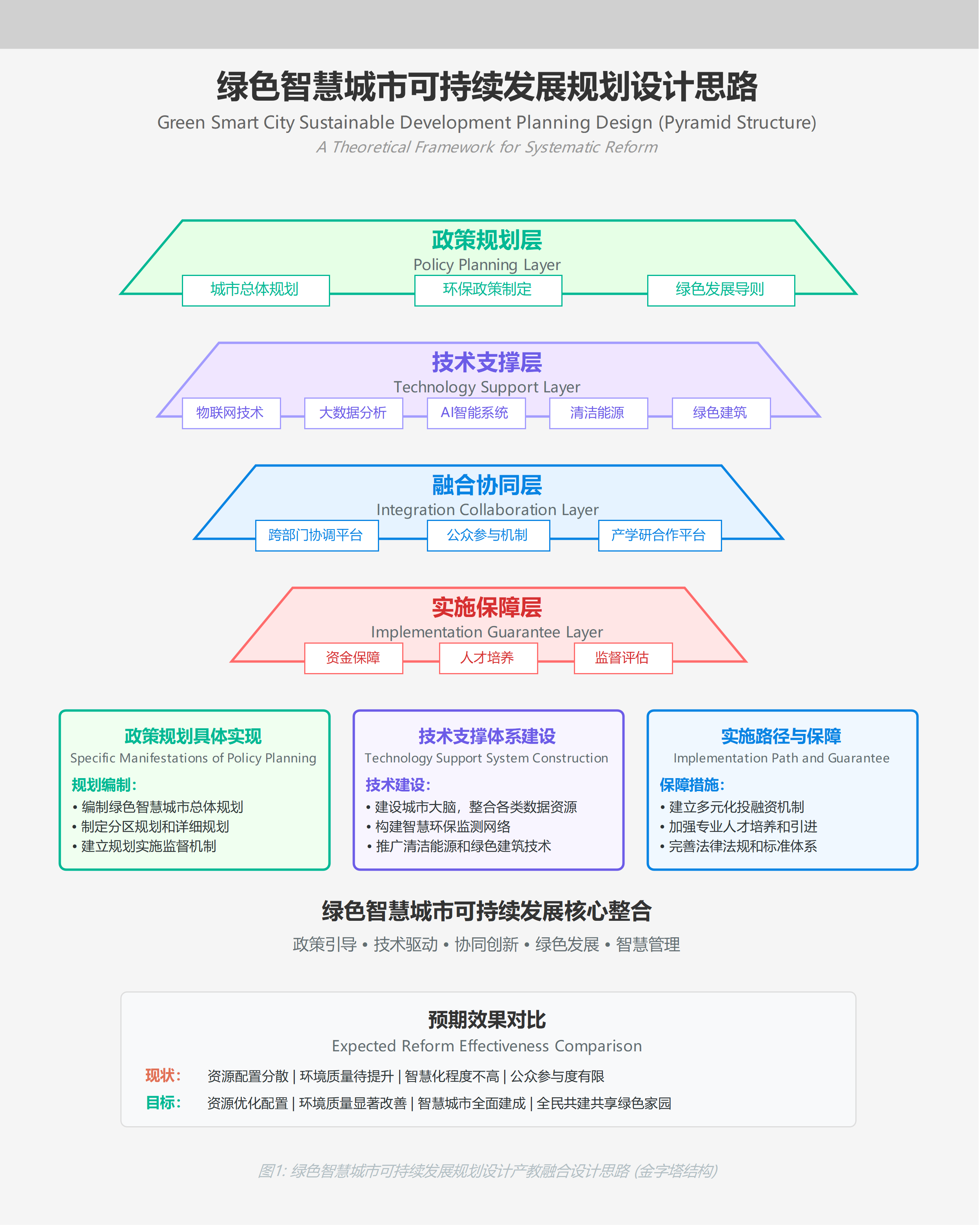 绿色智慧城市可持续发展规划设计思路（金字塔结构）