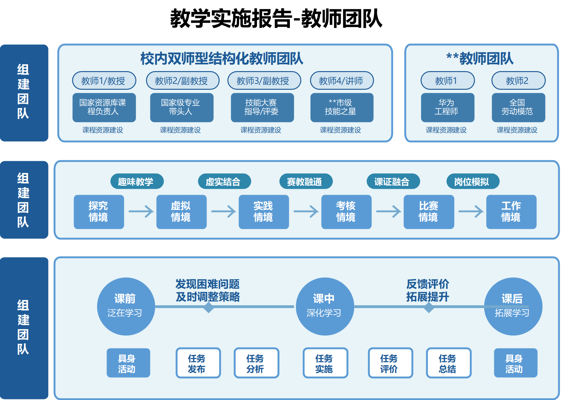 教学实施报告之教师团队与教学模式全解析