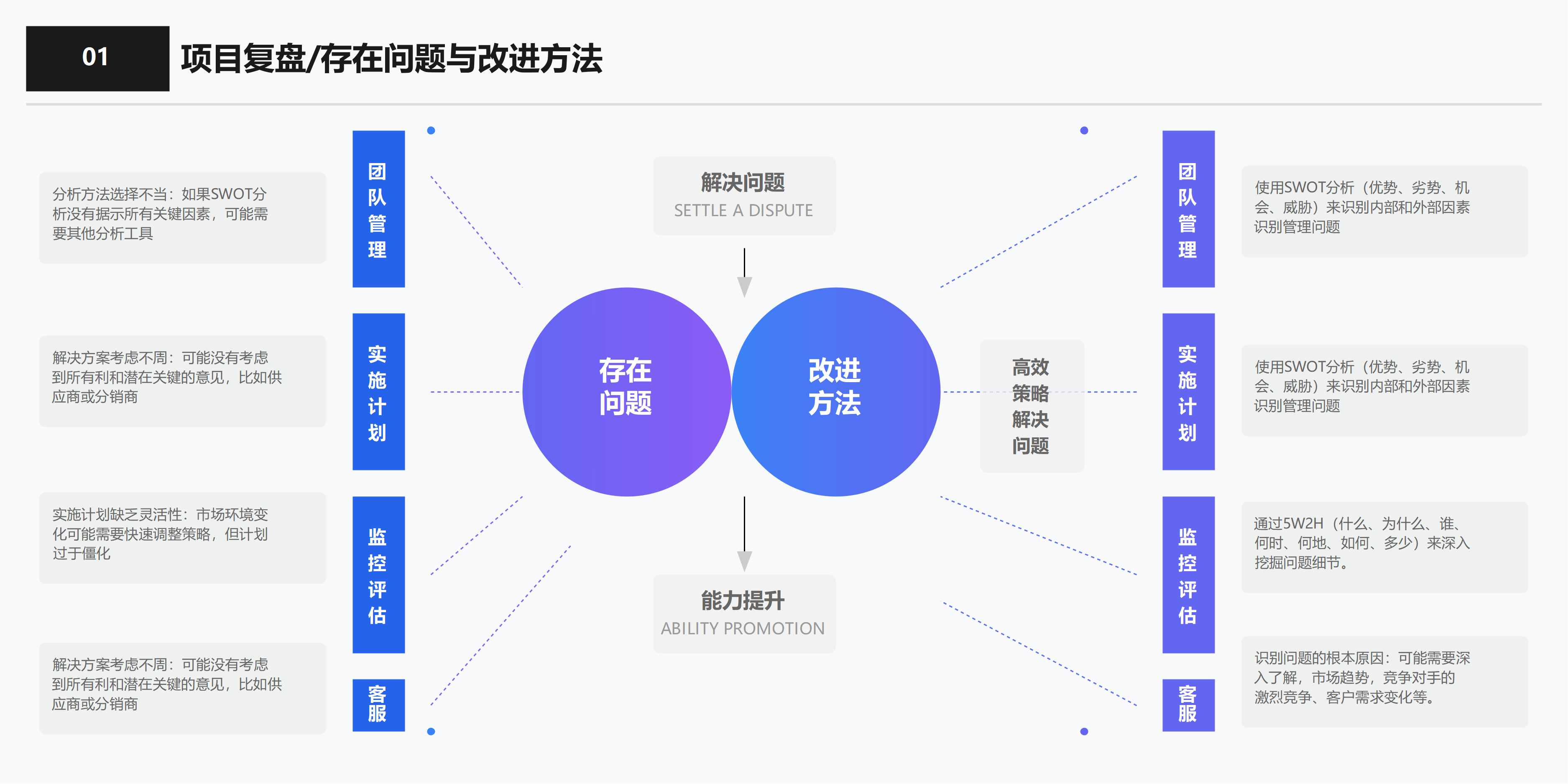 项目复盘：问题诊断与优化策略全解析