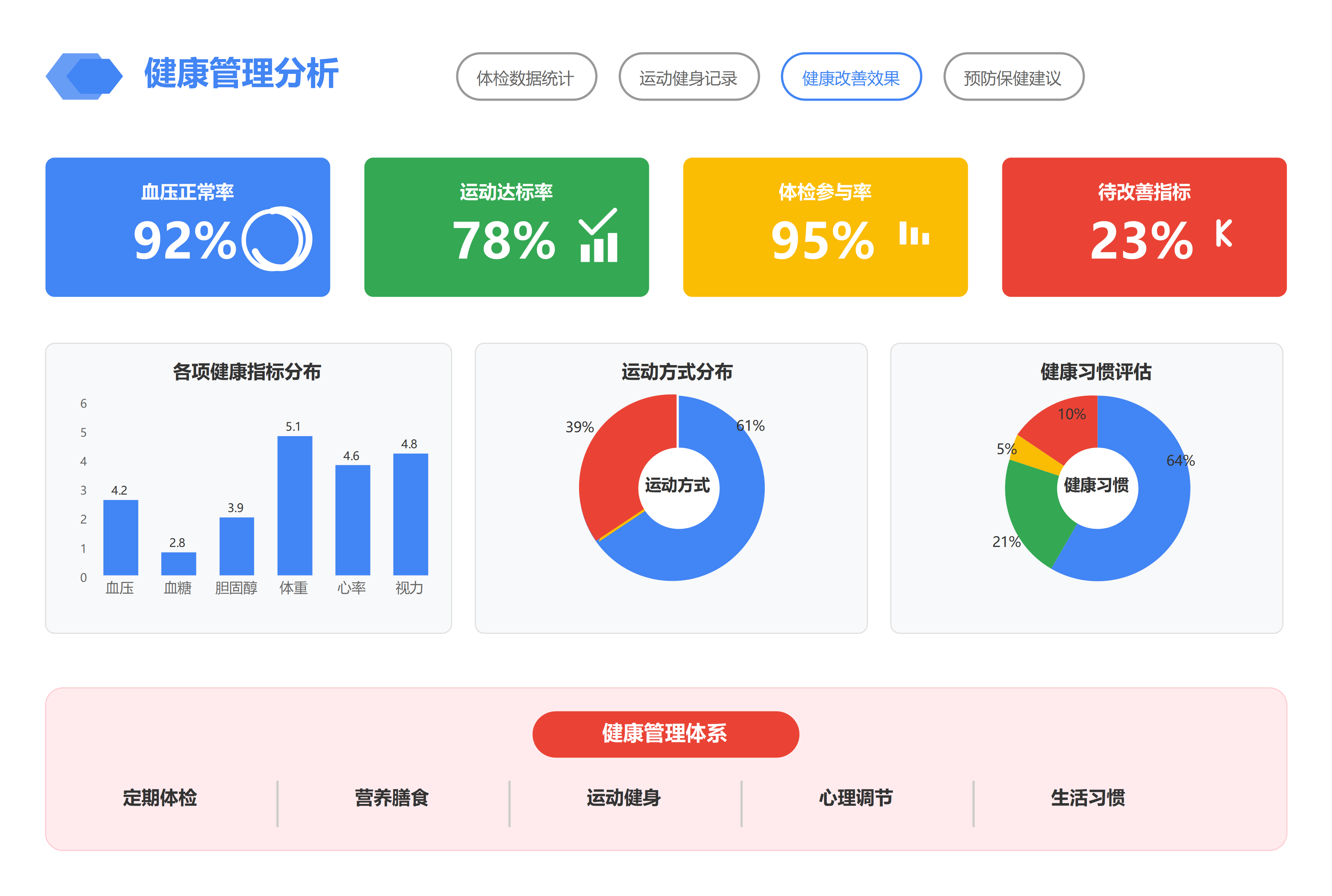 健康管理分析数据可视化展示