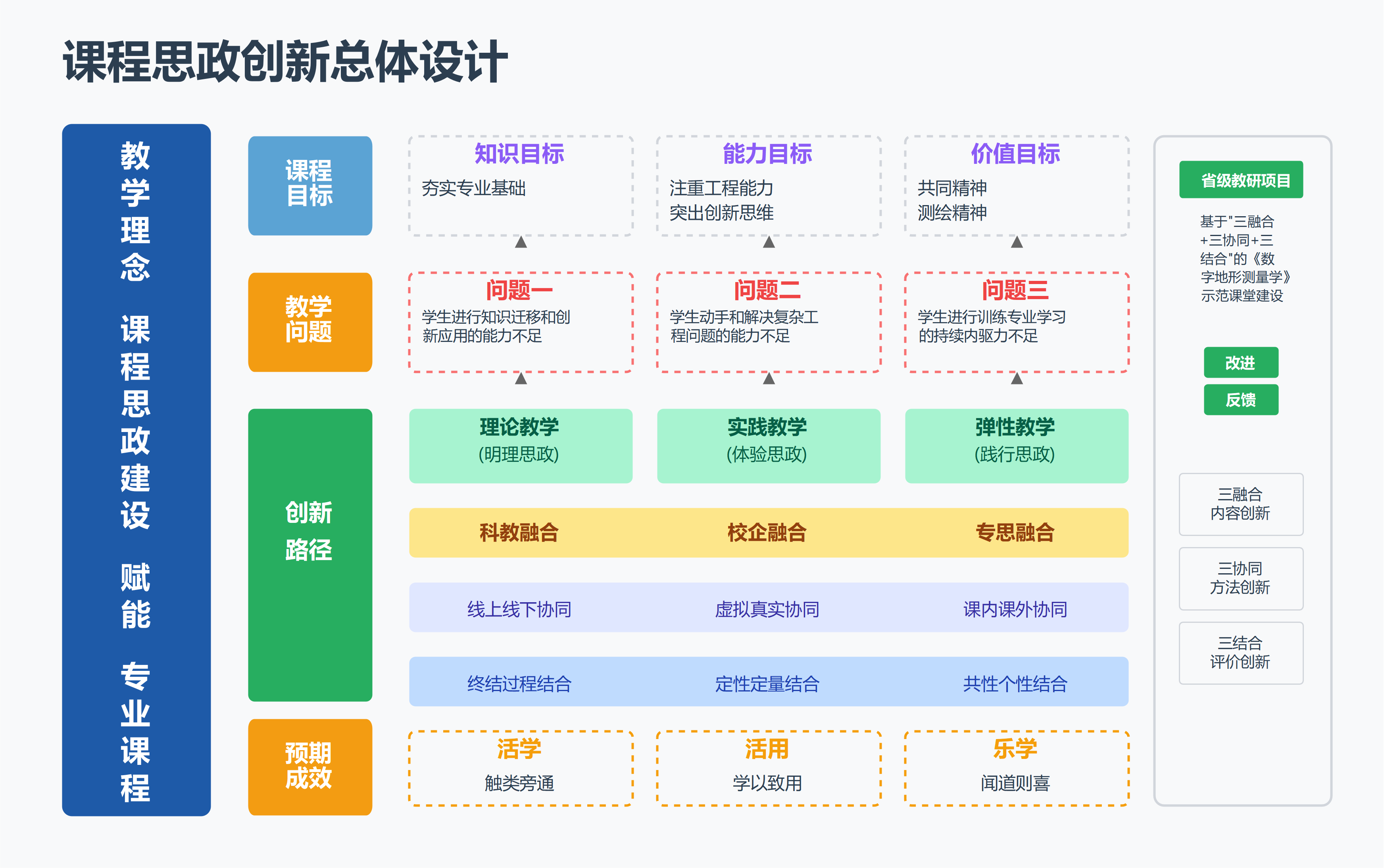 课程思政创新总体设计图
