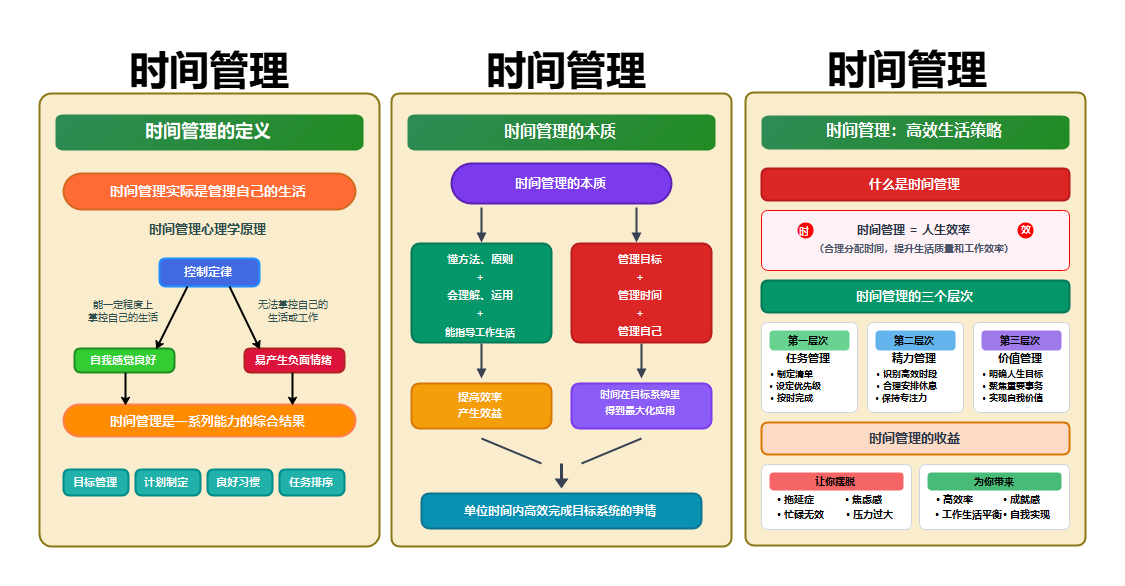 时间管理的定义、本质及高效生活策略
