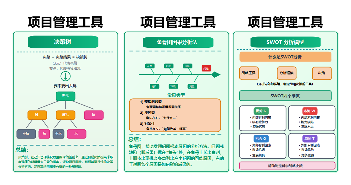 项目管理工具大揭秘：决策树、鱼骨图、SWOT分析模型详解