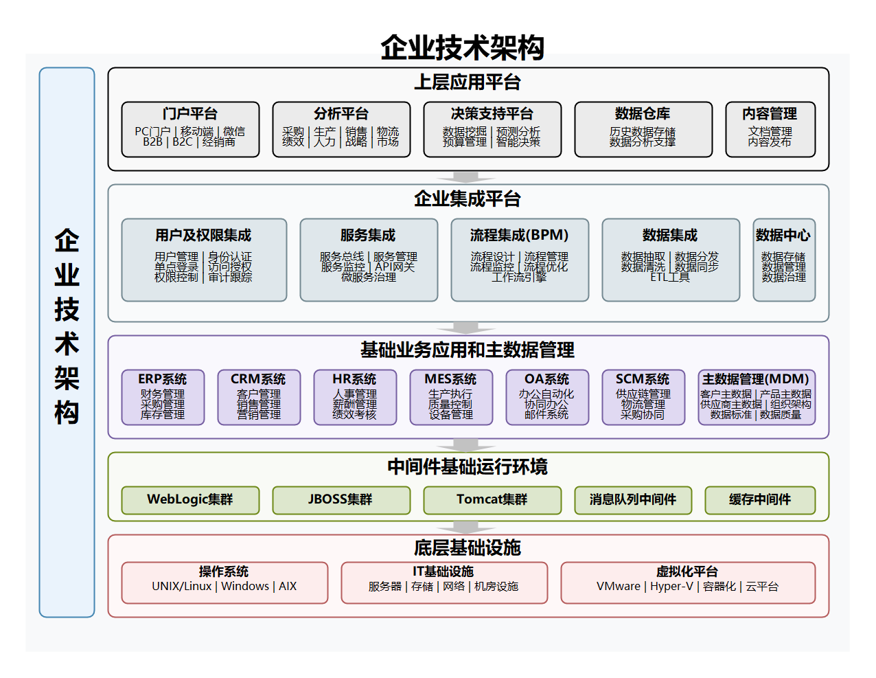 企业技术架构全解析，从底层到上层一目了然